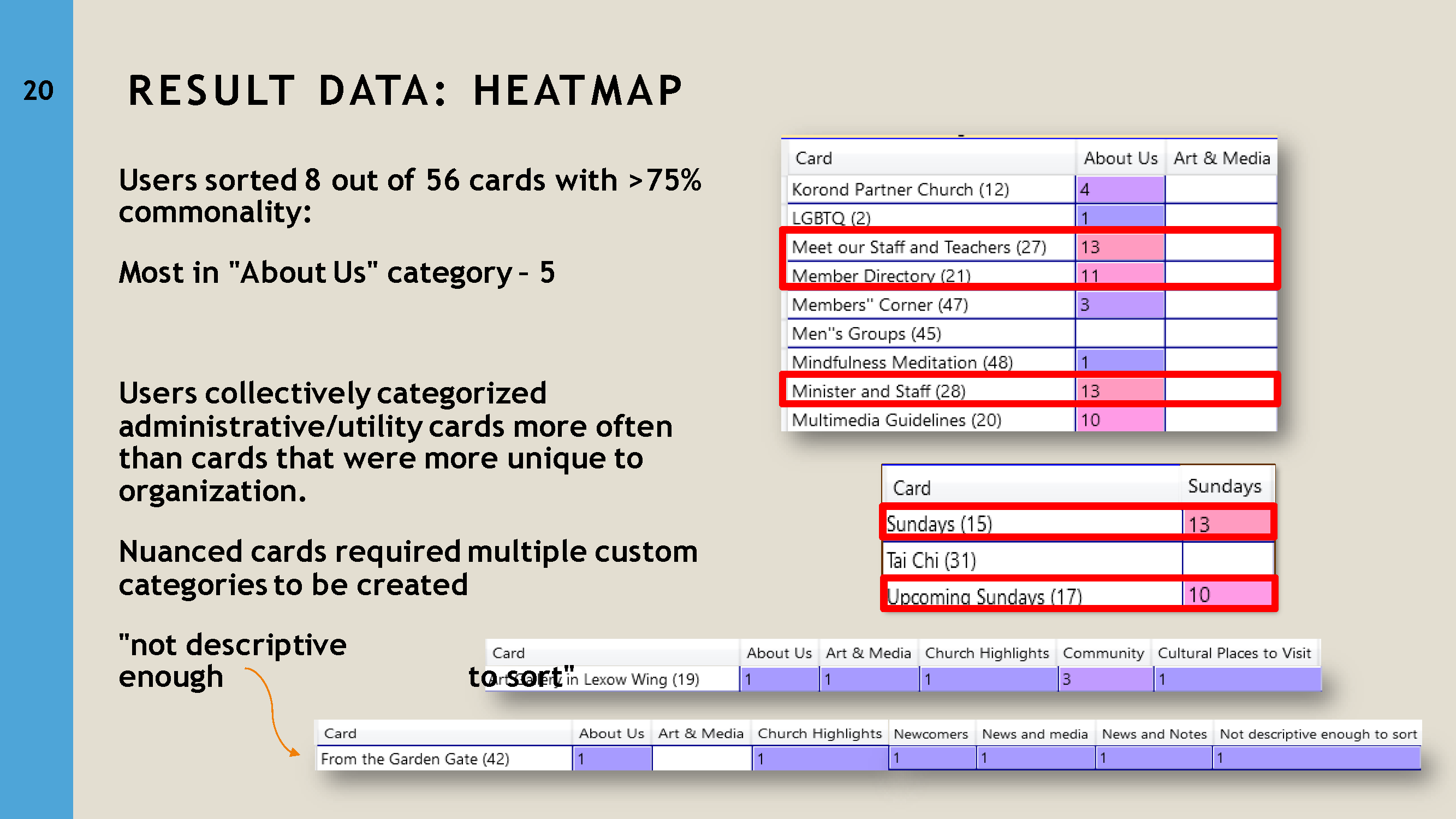 Presentation slide showing the heat map from a card sort exercise.